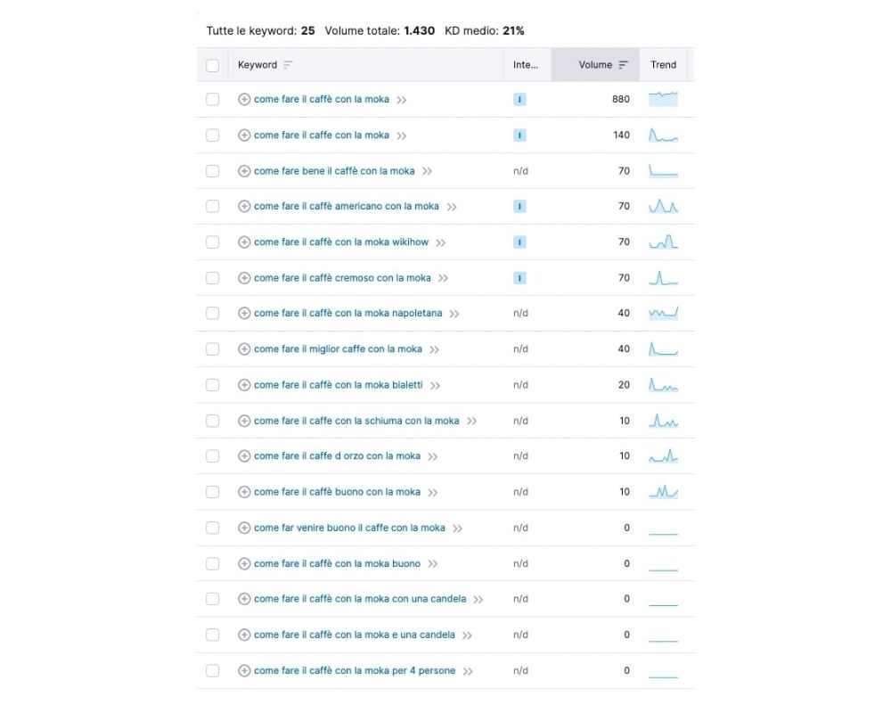 Parole chiave secondarie